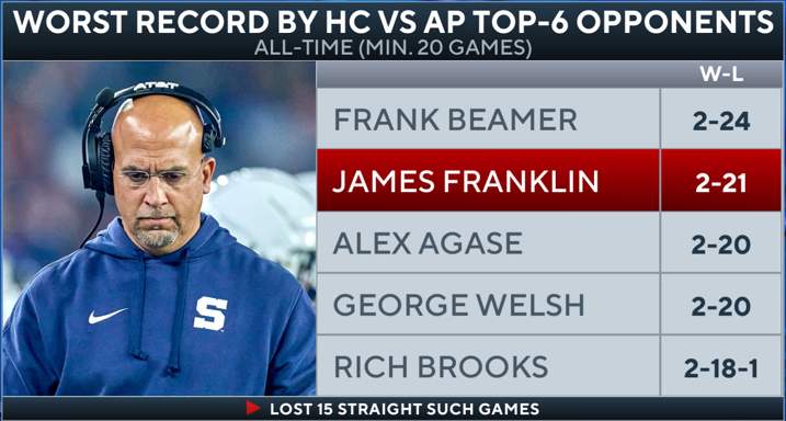 Penn State coach James Franklin is now 2-21 against AP Top 6 opponents, the second-worst mark of any coach in FBS history.