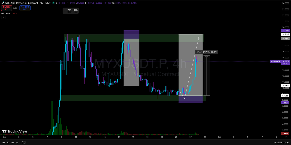 $MYX UP TO 75% BTW🚀