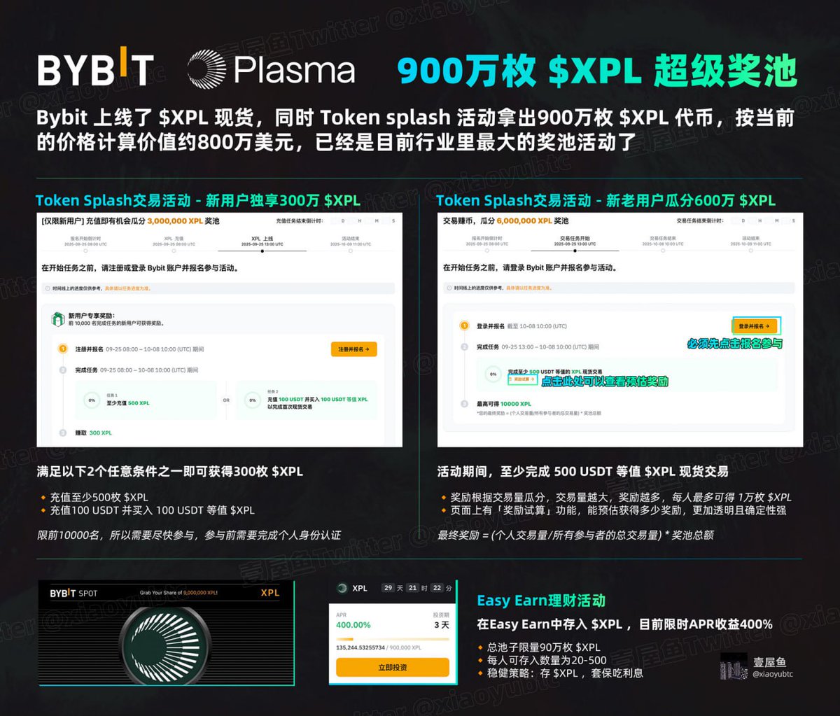 Bybit Token Splash： $XPL 上线参与指南—— Plasma 今天火了一整天了！ 终于也迎来了BYBIT 的Token  Splash，为什么用终于两个字，因为我就知道会上，只是不知道时间； 1️⃣Token Splash 是什么？ Token Splash 是Bybit  推出的一个