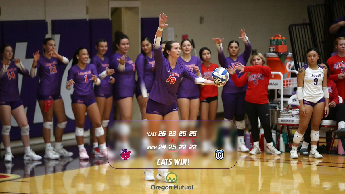 linfieldsports's tweet photo. Volleyball captures first WIN inside Ted Wilson Gymnasium of the season, 3-1 over Whitman!
#RollCats | #d3vb | #NWCvb
@LinfieldVB https://t.co/UgFURQOyNk