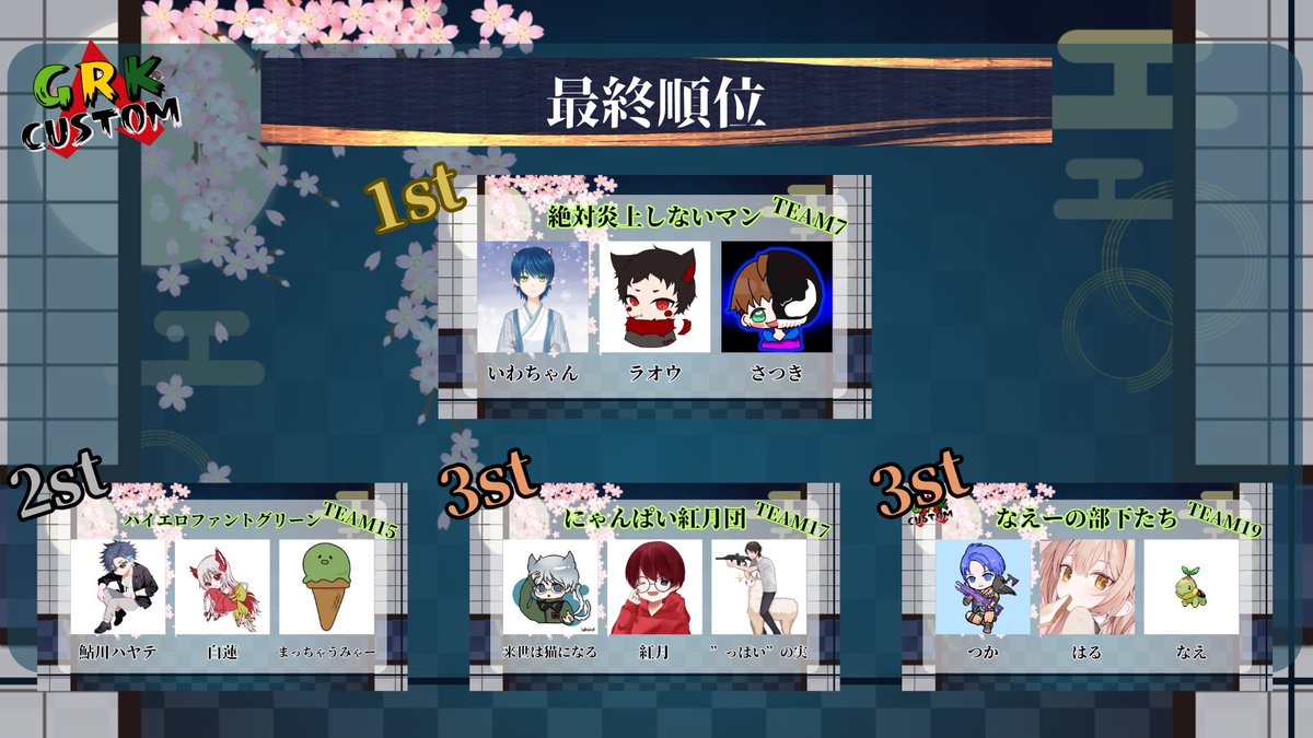 おいっすぅ！
昨日はカスタム配信応援ありがとな！✨

なんと我々同率での総合3位！！
意外と強かったんですね！笑

アカツキ誘ってくれてありがとね！
猫先生も一緒にできて楽しかった！

主催、出場された人達もお疲れ様でした！
このカスタムまた出たいねぇ٩( 'ω' )و
#GRKカスタム
