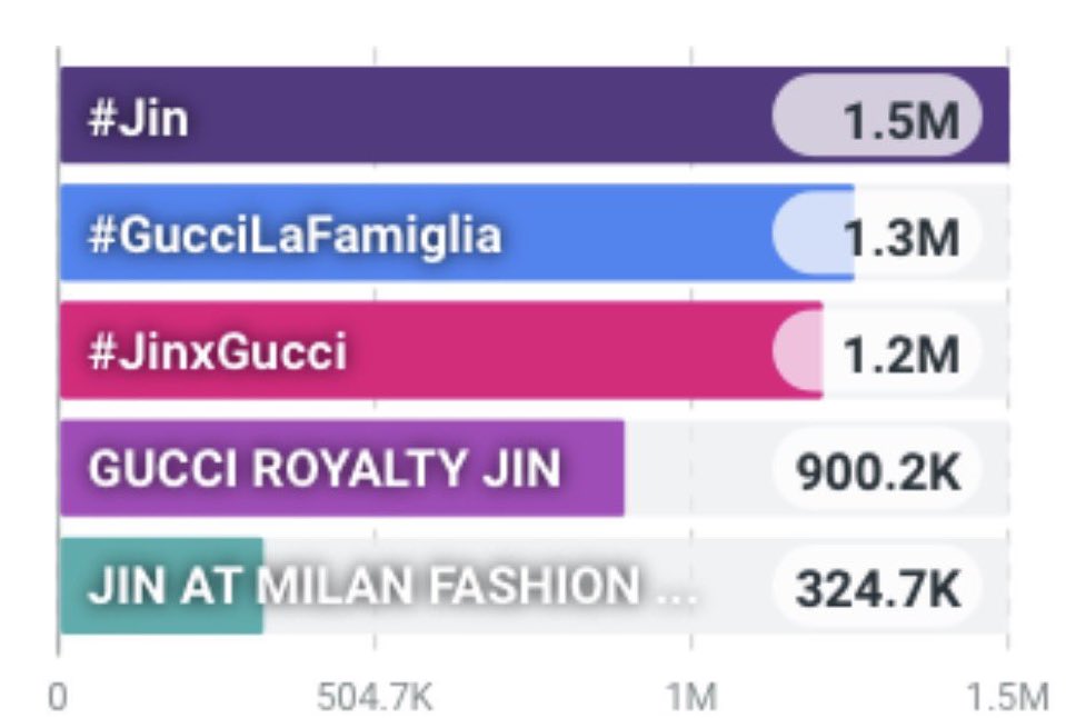 seokjinnie30001's tweet photo. JIN AT MILAN FASHION WEEK with 300K+ we are on fire.. let’s keep increasing in all these tags 

GUCCI ROYALTY JIN to 1M 
#JinxGucci to 1.5M
#Jin to 2M
 #MFW
#GucciLaFamiglia to 1.5M
 @gucci https://t.co/tuhmYTRDkj