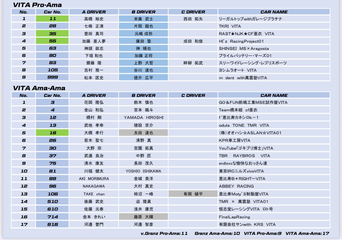 本日は昨日より更に西走して..
岡山国際サーキット🏁
こちらで開催されるのは
#WEC じゃなくて　#MEC です‼️😊

ということでシャーリーさんと
福山さんと3ショット📸😆

現地では決勝前のブリーフィングが行われています🖊️

決勝のYouTube Live でお楽しみいただけますので、