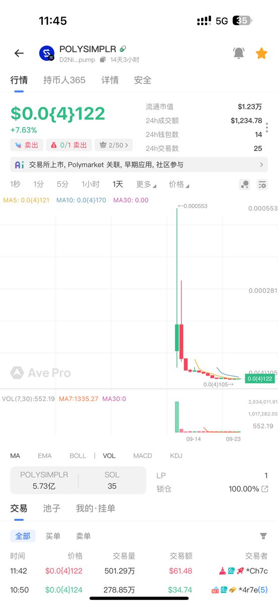 如果预言机市场还存在，那这 $polysimplr 就是价值低洼，此前被 polyfacts 推特关注又取消，产品也开发的不错可以去体验下，我觉得挺值得买的价格。

D2Ni4P2HLpBvLRfb72z9CRnXLoU23xfBiRVPDGiJpump