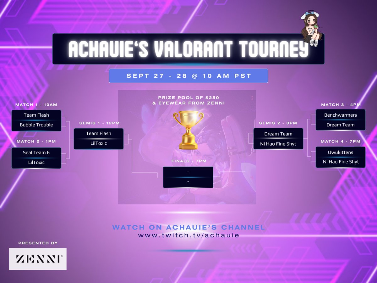 Thank you for an amazing Day 1 of our Valorant Tourney!🥳

It was a blast watching all the games &amp; big shoutouts to our fantastic casters/observers <a href="/musiccrusher_/">Devon</a> <a href="/AhriCasts/">AhriCasts</a> <a href="/SleepyB0i10/">sleepyboi10</a> <a href="/NerdsCasts/">Nerds @ SD Twitch Con</a> <a href="/mattiavelli_/">Mattiavelli</a> <a href="/maplezebra/">MapleZebra</a> &amp; sponsor <a href="/Zenni_Gaming/">Zenni Gaming</a> 

🗓️- 12PM PST
Updated bracket: