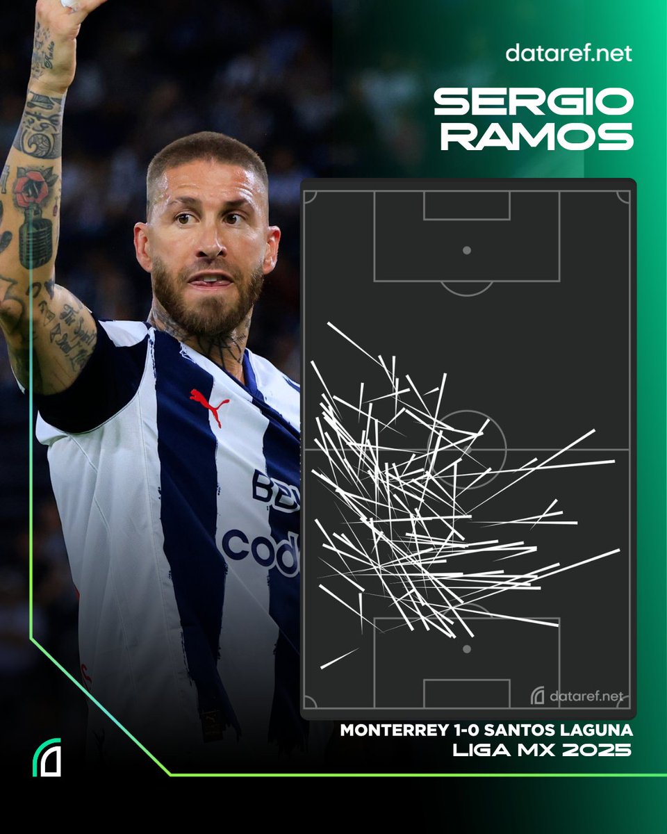 🇪🇸 El IMPERIAL PARTIDO de Sergio Ramos frente a Santos Laguna:

◗ 1° en duelos ganados (8).
◗ 1° en recuperaciones (8).
◗ 1° en pases precisos (¡102!).
◗ 1° en pases largos precisos (7/7).
◗ 1° en entradas logradas (3/3).
◗ 1° en intercepciones (4).

🔝 A sus 39 años