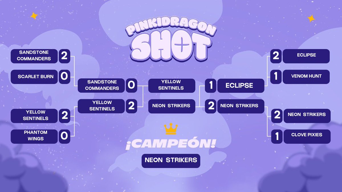 A pesar de todo, este ha sido el torneo más fokin complicado de hacer, agradezco a todas las personas de staff por la ayuda, a los que detras de llamada me estaban ayudando con excel´s y pdf´s
Gracias a la audiciencia a todos los que apoyaron, hoy lloraré y festejaré por esto.💜