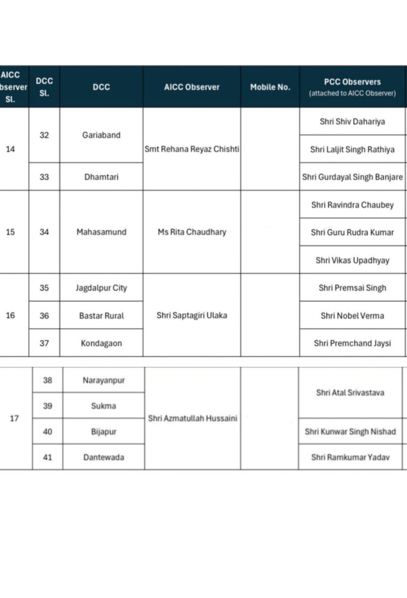 अखिल भारतीय कांग्रेस कमेटी के द्वारा “संगठन सृजन अभियान” के तहत नियुक्त सभी अखिल भारतीय कांग्रेस कमेटी पर्यवेक्षक एवं छत्तीसगढ़ प्रदेश कांग्रेस कमेटी के पर्यवेक्षकों को बहुत-बहुत बधाई एवं शुभकामनाएँ।

मुझे पूर्ण विश्वास है कि नव नियुक्त समस्त पदाधिकारी इस संकल्प को और अधिक मजबूती