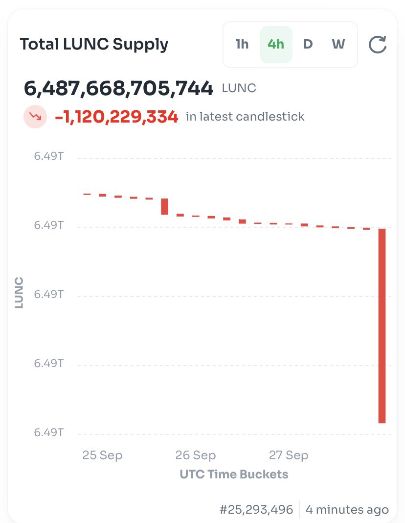 BREAKING: In the last 4 hours 1.1 Billion $LUNC was burned. 🔥

The burns are heating up for Terra Luna Classic and the next #Binance monthly burn is in 3 days. Keep your eyes on #LUNC! 💎🤲🏻 #Crypto #LUNCcommunity