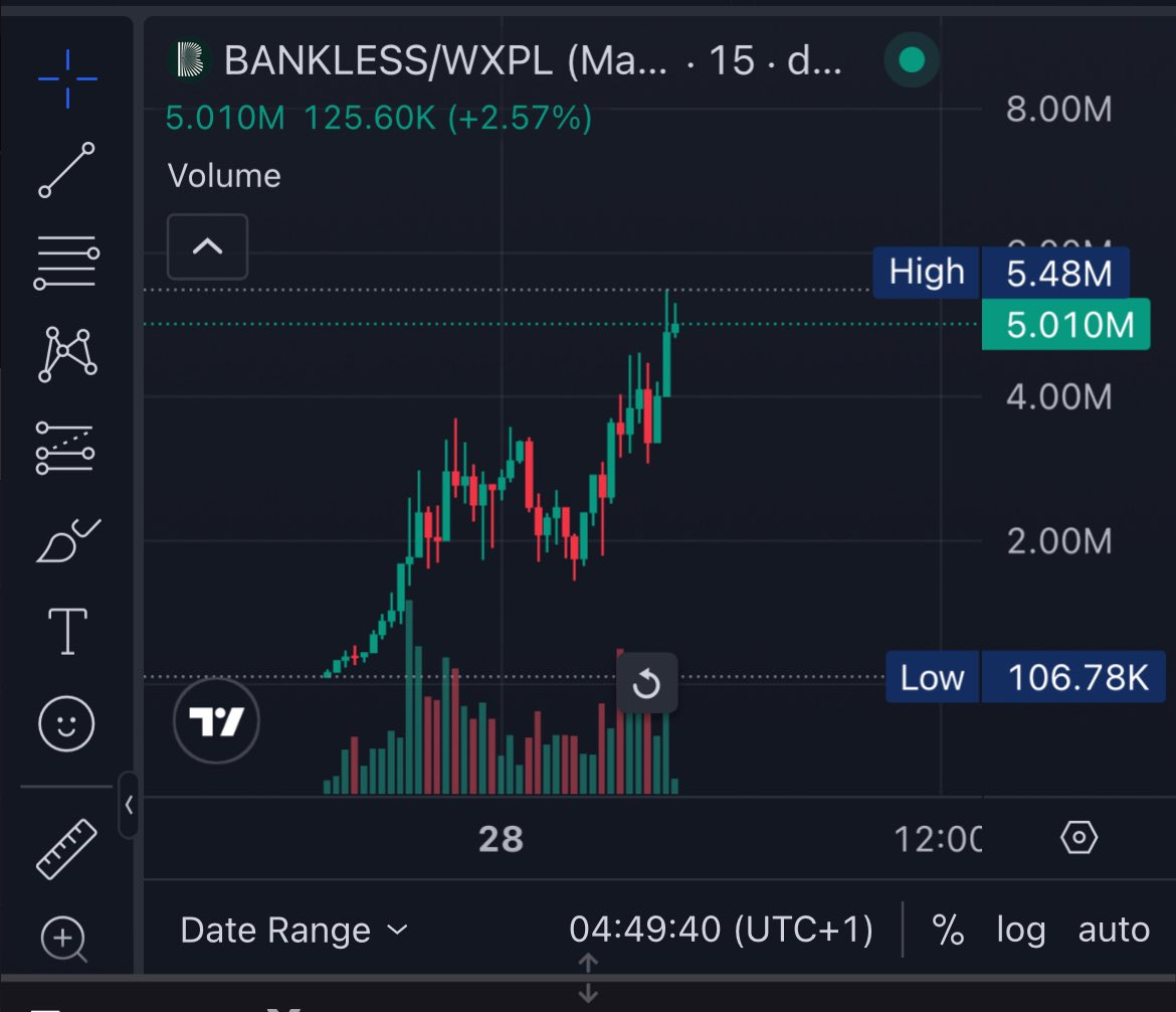 DonCrypto_'s tweet image. The plasma ecosystem has overtaken the solana trenches since mainnet went live 2days ago

missed $trillions, so i placed bids on the top ecosystem tokens 

$bankless - $800k now $5.2M
$xplode - $200k now $1.8M

took a gamble on $Plasmafia sitting at $350k, looking at good…