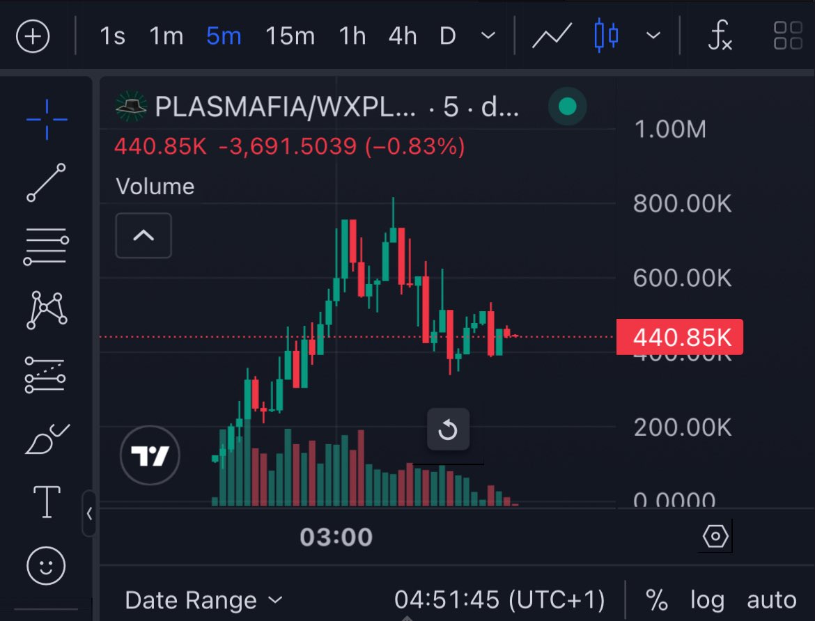 DonCrypto_'s tweet image. The plasma ecosystem has overtaken the solana trenches since mainnet went live 2days ago

missed $trillions, so i placed bids on the top ecosystem tokens 

$bankless - $800k now $5.2M
$xplode - $200k now $1.8M

took a gamble on $Plasmafia sitting at $350k, looking at good…