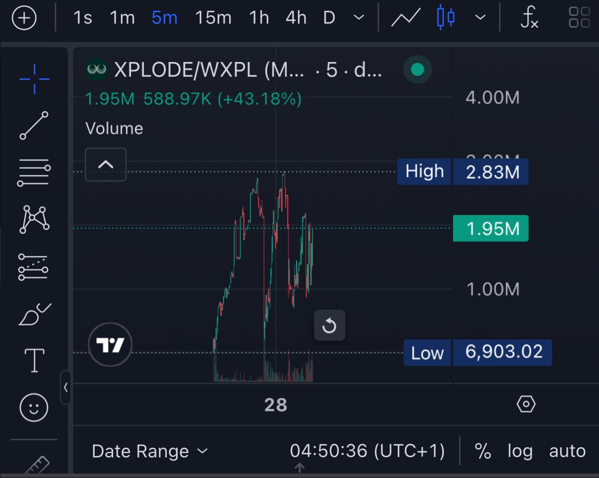 DonCrypto_'s tweet image. The plasma ecosystem has overtaken the solana trenches since mainnet went live 2days ago

missed $trillions, so i placed bids on the top ecosystem tokens 

$bankless - $800k now $5.2M
$xplode - $200k now $1.8M

took a gamble on $Plasmafia sitting at $350k, looking at good…