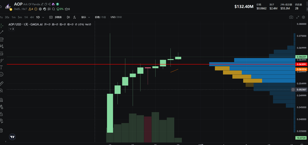 xueqiu88's tweet image. 币安每天都在牛市，每天都有机会，今天新学会个“二级战法”。说是4小时K线能横住3天左右的，一般就有有一波50%的拉升，在BSC生态买了点 #AOP 试一试战法。

@ArkOfPanda项目团队在2024年的香港非常活跃。很多大会都有漏脸，在币安上也直播 很久，叙事是一个AI + RWA +