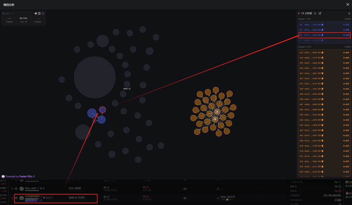 xueqiu88's tweet image. 币安每天都在牛市，每天都有机会，今天新学会个“二级战法”。说是4小时K线能横住3天左右的，一般就有有一波50%的拉升，在BSC生态买了点 #AOP 试一试战法。

@ArkOfPanda项目团队在2024年的香港非常活跃。很多大会都有漏脸，在币安上也直播 很久，叙事是一个AI + RWA +