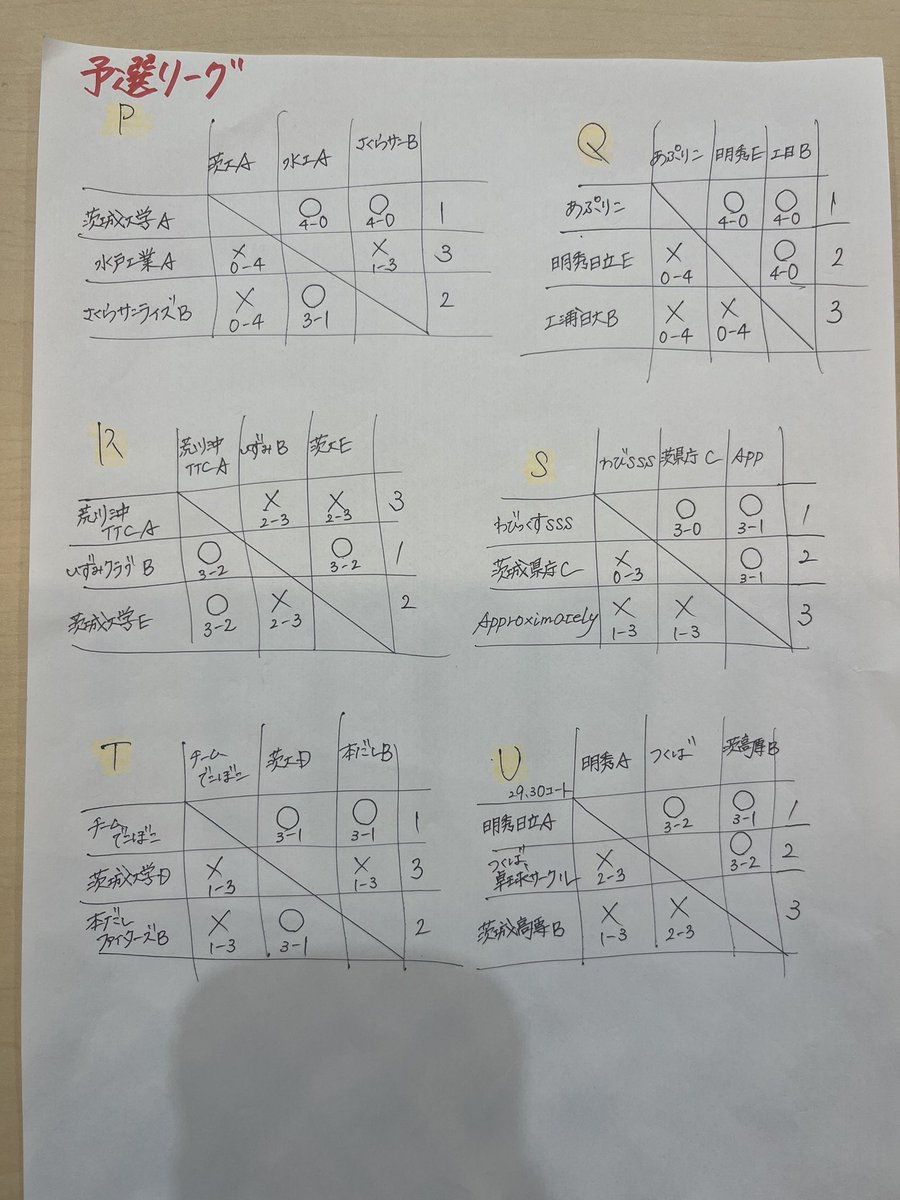 【渡杯】
予選リーグの結果です。
ご覧ください。
また、順位別トーナメントの決勝トーナメントは5ゲームスマッチ3ゲーム先取、敗者トーナメントは3ゲームス先取、2ゲームマッチです。
よろしくおねがいします。