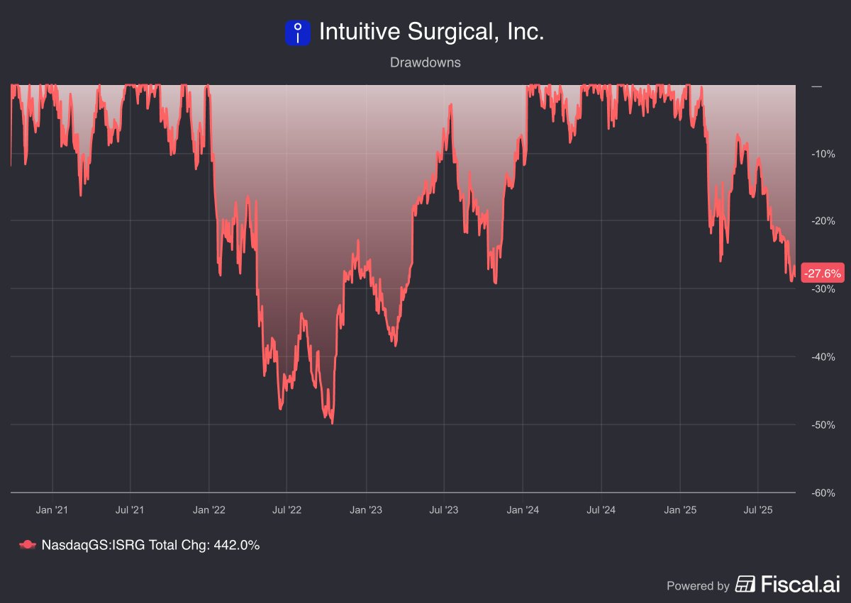 SmartCompounder's tweet image. $ISRG is now in a 27% drawdown, however still trades at very high premium.
@DavidGFool recently mentioned this high-quality compounder. On the sidelines for now, will wait for a better entry opportunity.