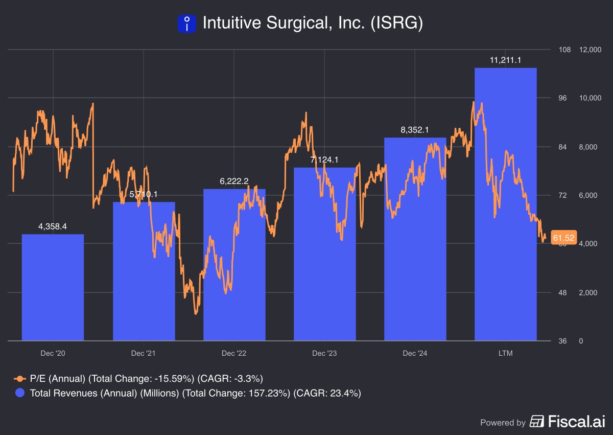 SmartCompounder's tweet image. $ISRG is now in a 27% drawdown, however still trades at very high premium.
@DavidGFool recently mentioned this high-quality compounder. On the sidelines for now, will wait for a better entry opportunity.