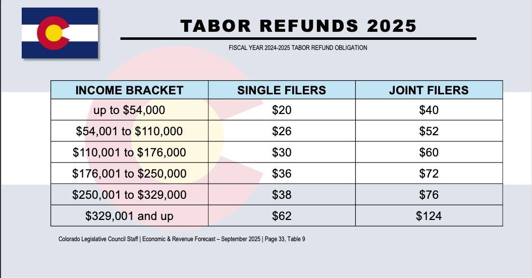 JBKlink's tweet image. The Colorado Legislative Council Staff has released their forecasts for the 2025 TABOR (Taxpayer Bill of Rights) refunds.

leg.colorado.gov/sites/default/…