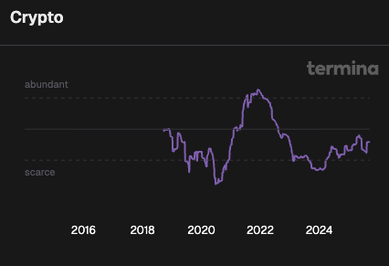 arjunsethi's tweet photo. All of crypto to crypto is about to rally, and the reason isn’t what most people think.

at @terminaai we track the supply and demand of private capital across every major sector. the data shows something unusual: despite the volatility, crypto investment flows from private investors are still at 2022 levels. they didn’t collapse like biotech, fintech, or consumer.

this resilience matters. capital supply tells you a lot about forward returns. when adoption keeps compounding but capital stays scarce, the setup is asymmetric. fewer dollars are competing for teams, networks, and assets that are still growing.

this is the opposite of what you see in ai or saas right now, where capital is abundant. abundance tends to compress future returns; scarcity in the face of real usage tends to expand them.

in crypto today we have:
-stablecoin velocity breaking records
-tokenization experiments scaling from pilots to real markets
-custody, compliance, and institutional adoption moving faster than most expected
-volumes and new user entry points growing again

put simply: we’re sitting on 2022 levels of private investment, supporting 2025 levels of adoption. that mismatch doesn’t last forever.

history shows that when an ecosystem holds its floor through downturns, the snapback is violent. we saw this in saas post-2016, and in ai after 2020.

crypto is setting up the same way now. will rally.