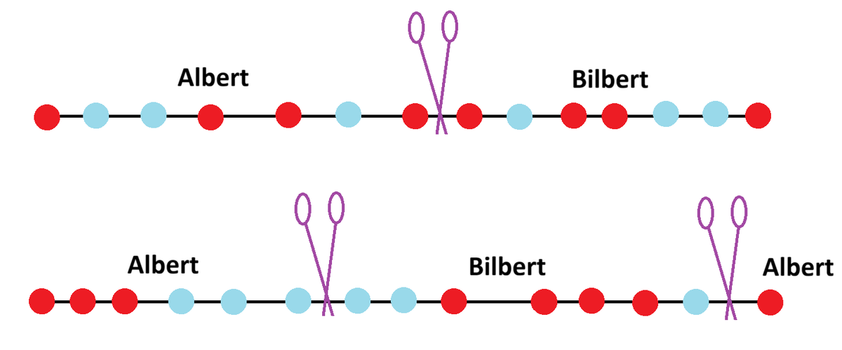 8 red beads, 6 blue beds attached to a string. 
Albert and Bilbert each want 4 red and 3 blues, but don't want to cut the string too many times in order to create pieces they can share.
Sometimes 1 cut will suffice. 
Other-times, 2 cuts. 
Is there an example requiring 3 cuts?