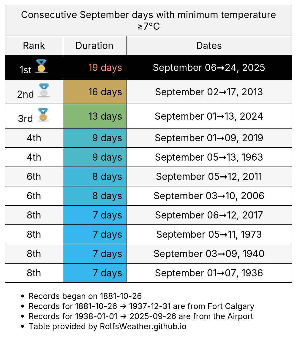 Calgary Weather Records🌤 tweet media