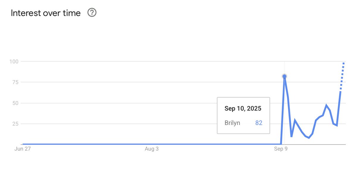 Genuinely surprised this wasn't zero two days ago. I've never seen the word in my life. X Radar can only go back seven days, but Google Trends proves it was in fact zero prior to 9/10. This is an op on par with Israel bragging about gaining control of TikTok, in fact, the same op