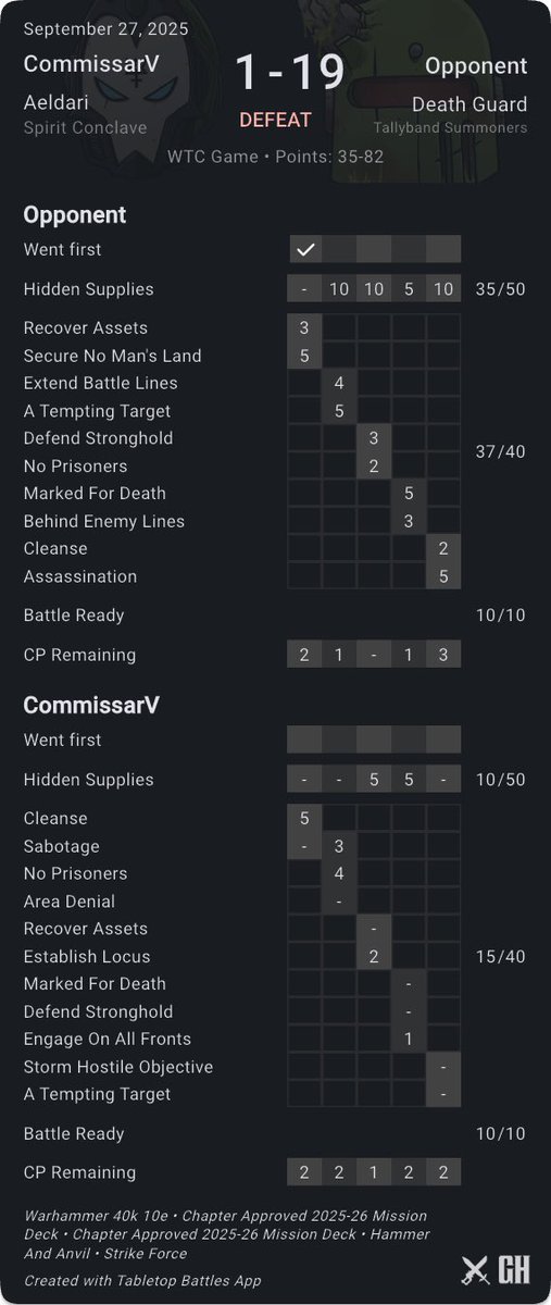 Team lost the round 74 to 86

Three day events are truly a test of endurance. Concrete floors not helping nor constant leaning across the tables. I need to get one of those push sticks one day. 

Eldar continues to be unable to resist papa nurgles call