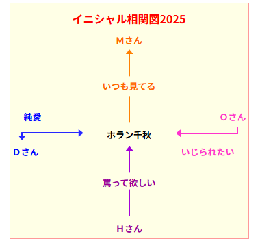 【いろつく新作アプリ情報】
『イニシャル相関図2025』
あなたと誰か（頭文字）の相関図。それぞれ誰なのか想像しながらお楽しみください♪遊んでみてね😘
irotsuku.com/a/8ga87cmw
#いろつく #うそこメーカー　#脳内メーカー　#イニシャル相関図2025 #ホラン千秋　#9月28日 #誕生日おめでとう