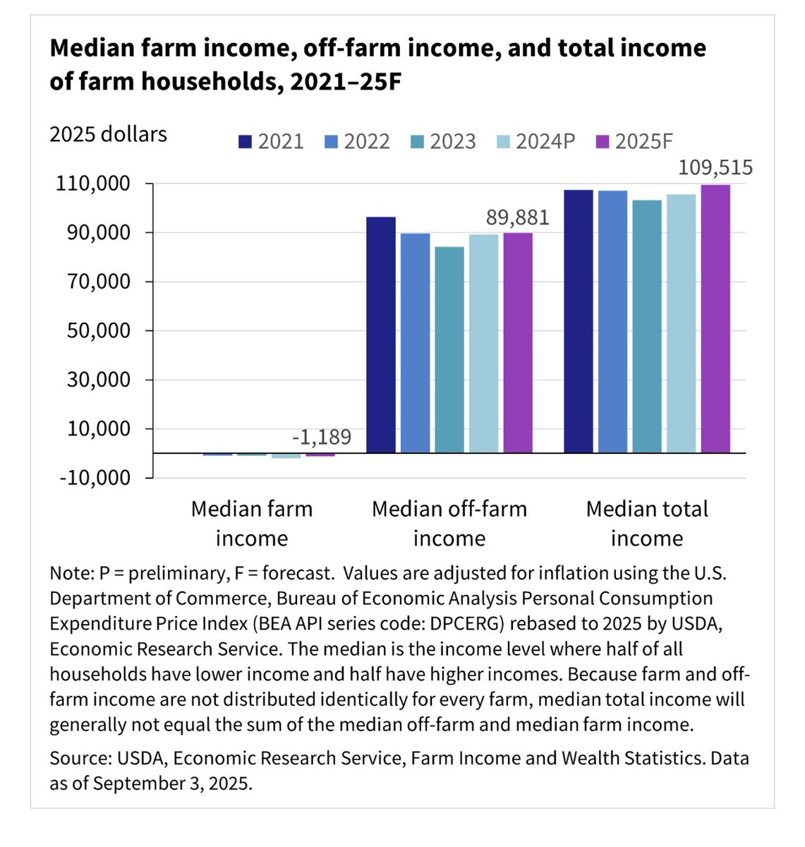 美国农场主预计今年家庭收入中位数$109515，其中农场外收入中位数$89881，农场收入中位数-$1189。都等着政府给补贴呢。
