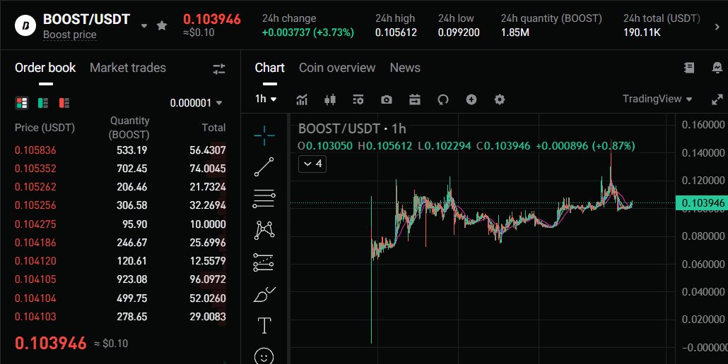 $BOOST price holding on strongly.
God candle soon!!!
<a href="/alphabot/"></a>