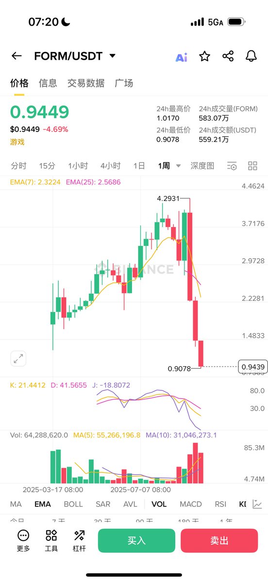 继上周无畏说 $form 一周下跌超56%后，最近一周又跌超50%了。

至此 <a href="/Four_FORM_/">Four</a>  已经连跌20多天，最高点跌下来78%。

有社区用户反馈，Fourmeme团队，疑似套现去参与了Aster 的老鼠仓和二级买入。

无畏认为，作为币安系老人和BNB Chain重要项目团队，对当下