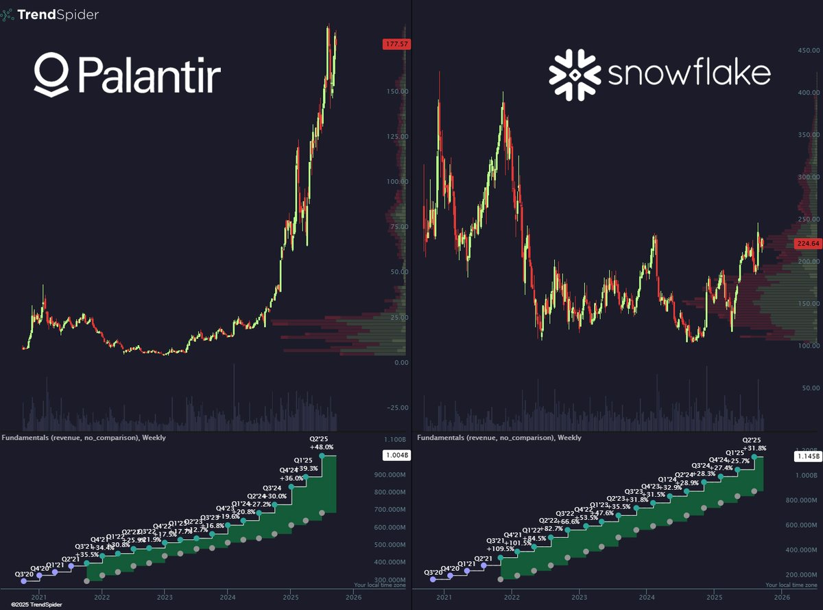 TrendSpider's tweet photo. $PLTR had years of base-building before liftoff.

$SNOW revenue growth looks strikingly similar.

Could this be its stage of consolidation? https://t.co/gqVcsiJSFM