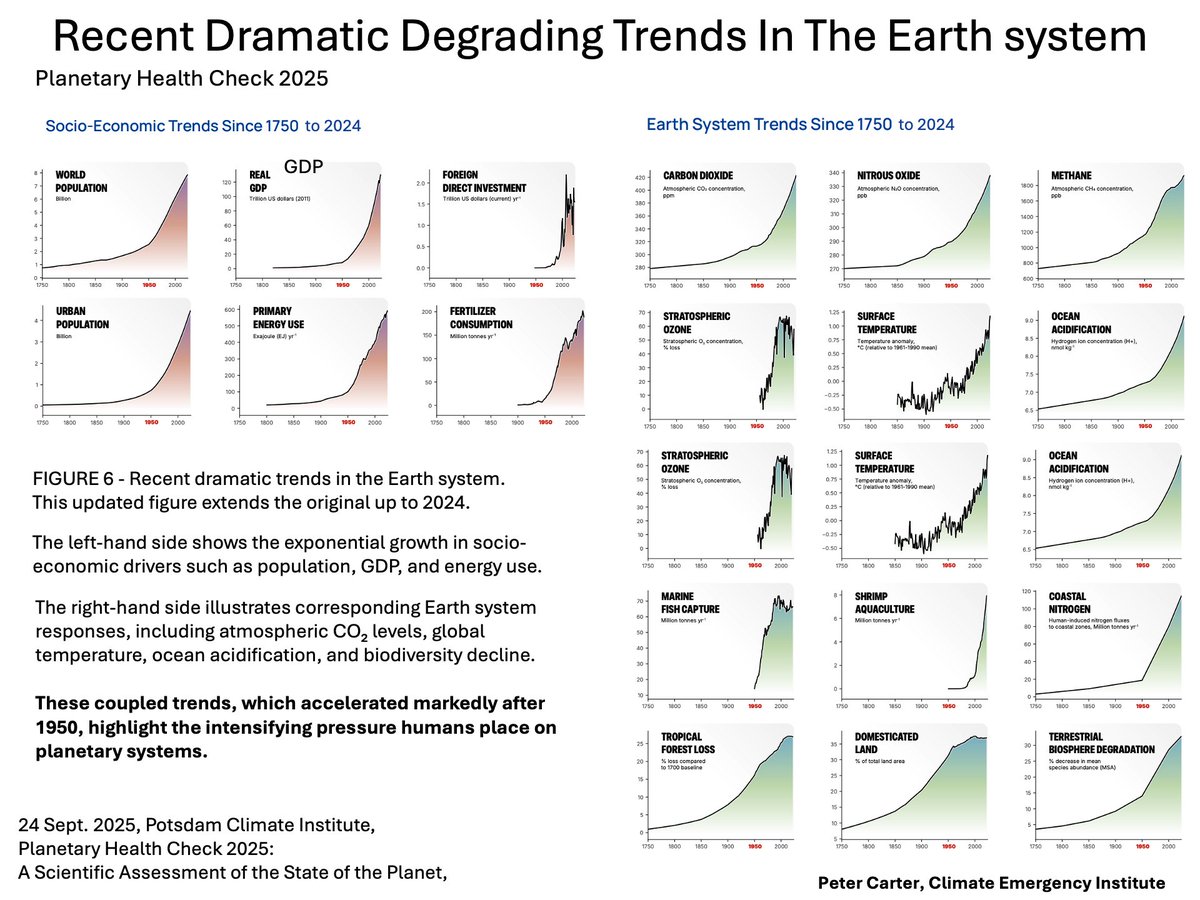 Recent Dramatic Degrading Trends In The Earth system 
Accelerating Socio-economic trends are driving accelerating 
degradations of planetary health - the biosphere
Called the great acceleration- it's bad getting worse fast
From Planetary Health Check 2025
planetaryhealthcheck.org