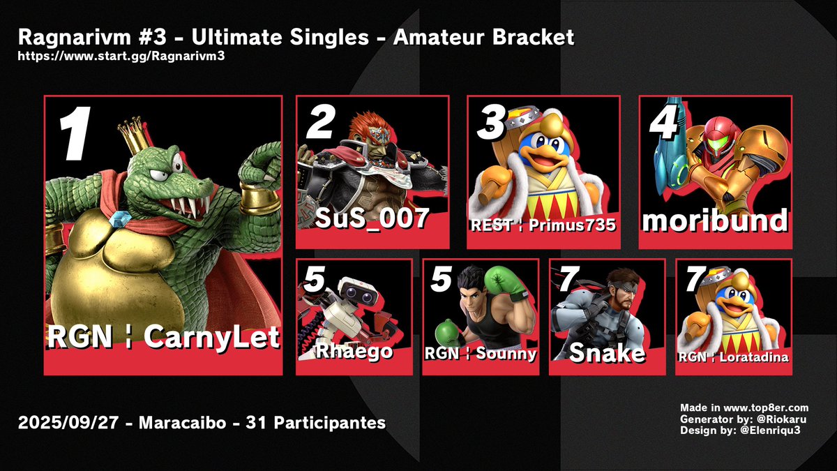 FGC_Bot_VE's tweet image. Top 8 Ragnarivm #3 - Ultimate Singles - Amateur Bracket
31 participantes

1. RGN | CarnyLet
2. SuS_007
3. REST | Primus735
4. moribund
5. Rhaego
5. RGN | Sounny
7. Snake
7. RGN | Loratadina

Bracket:
start.gg/Ragnarivm3