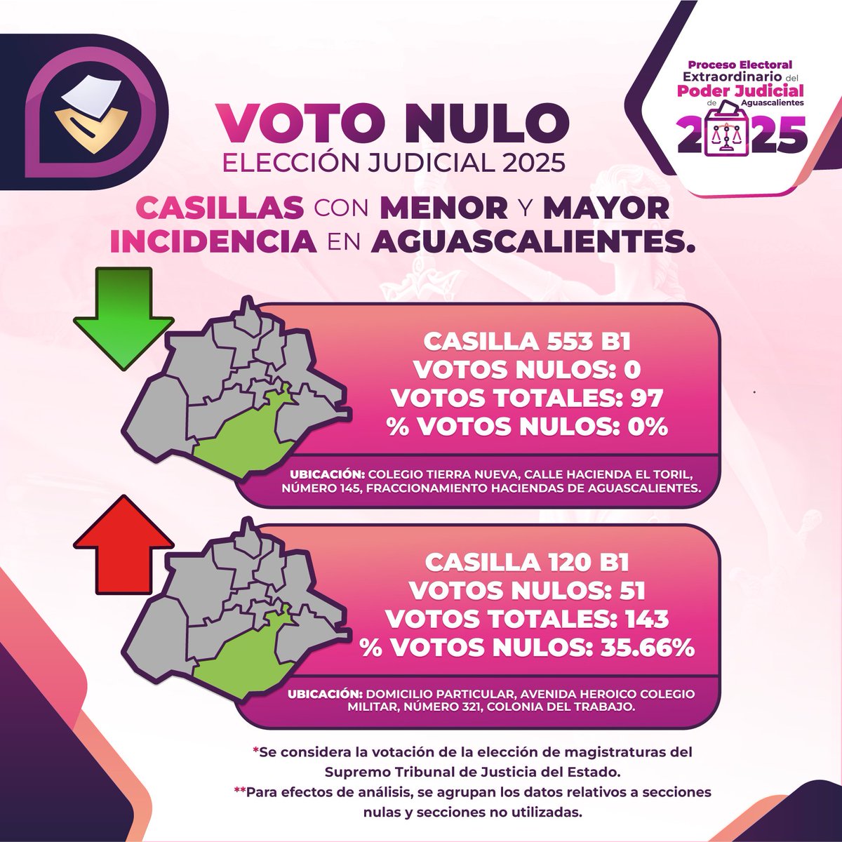 Como cada proceso electoral, analizamos la manifestación del voto nulo.

En cada uno de los once municipios, identificamos las casillas donde se registró la menor y mayor incidencia de votos nulos durante la elección de magistraturas del Supremo Tribunal de Justicia del Estado.