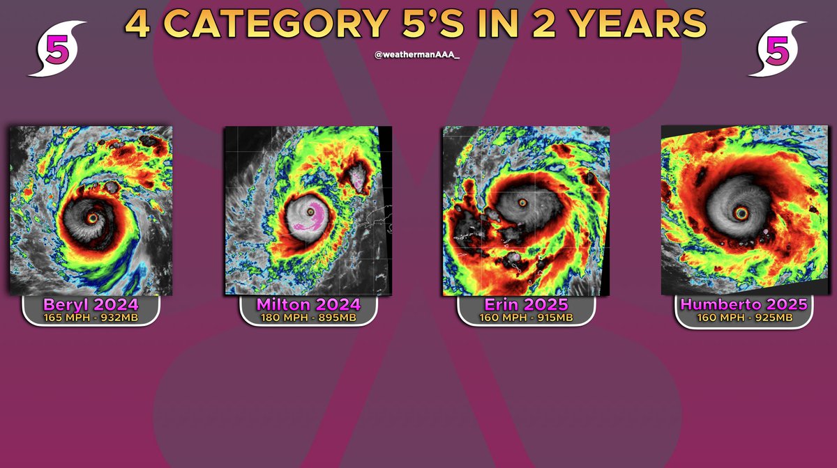 In the past two years, the Atlantic Basin has produced four Category 5 hurricanes, the first time we’ve seen back-to-back seasons with two apiece since 1932–1933.

What a remarkable statistic.