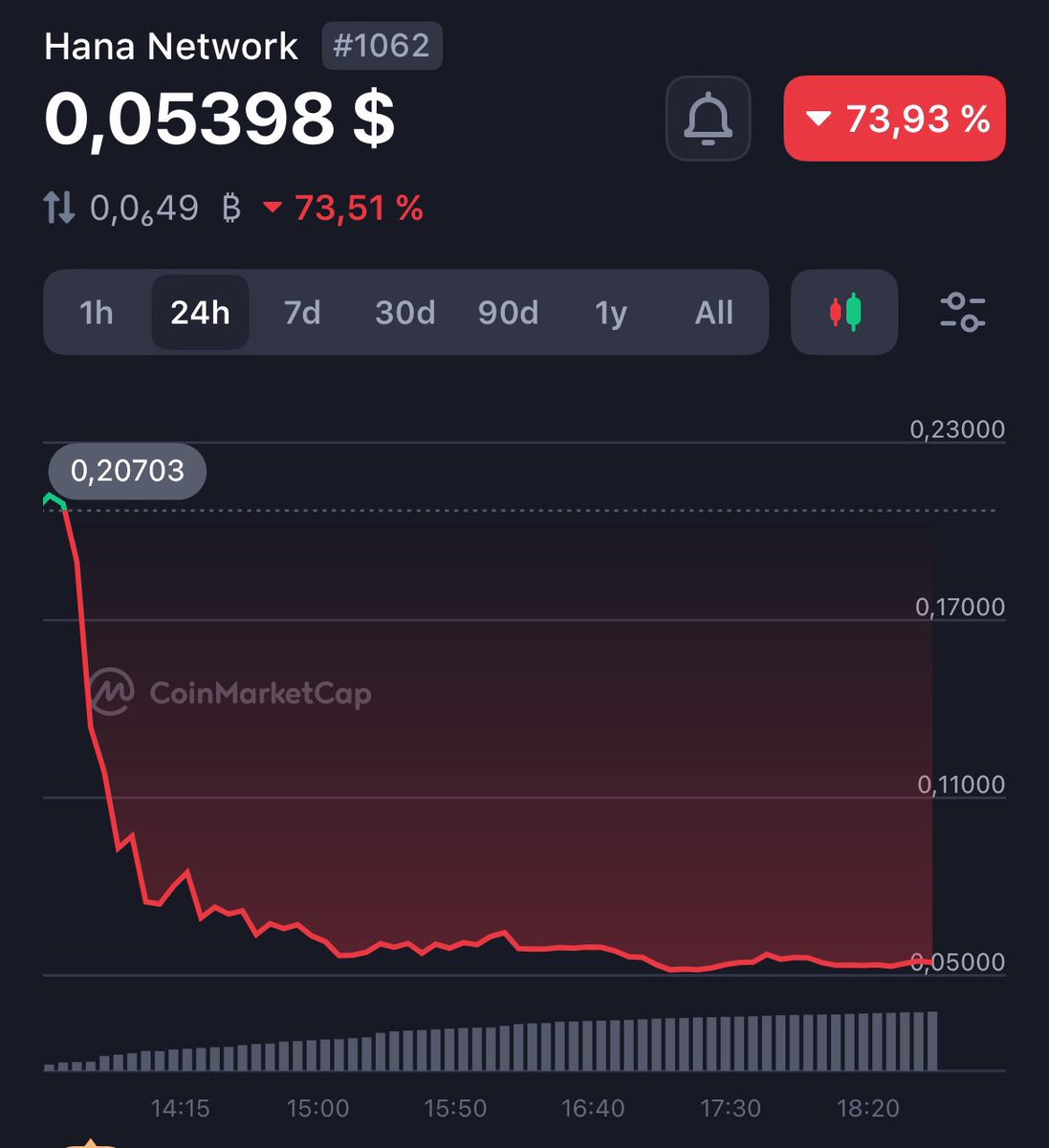 🚨 $HANA Binance Alpha上場→その日に73%暴落 ・IDO参加者は$0.04で仕入れ→ATHで6倍利確  ・TGEで24%が即解禁、売り圧集中 ・エアドロ90%が12ヶ月ロック→事前非公開で炎上 ・売却の多くはボット経由、70%以上がCEXに流入  透明性不足＋解禁売りが直撃した形、ホルダーは ...
