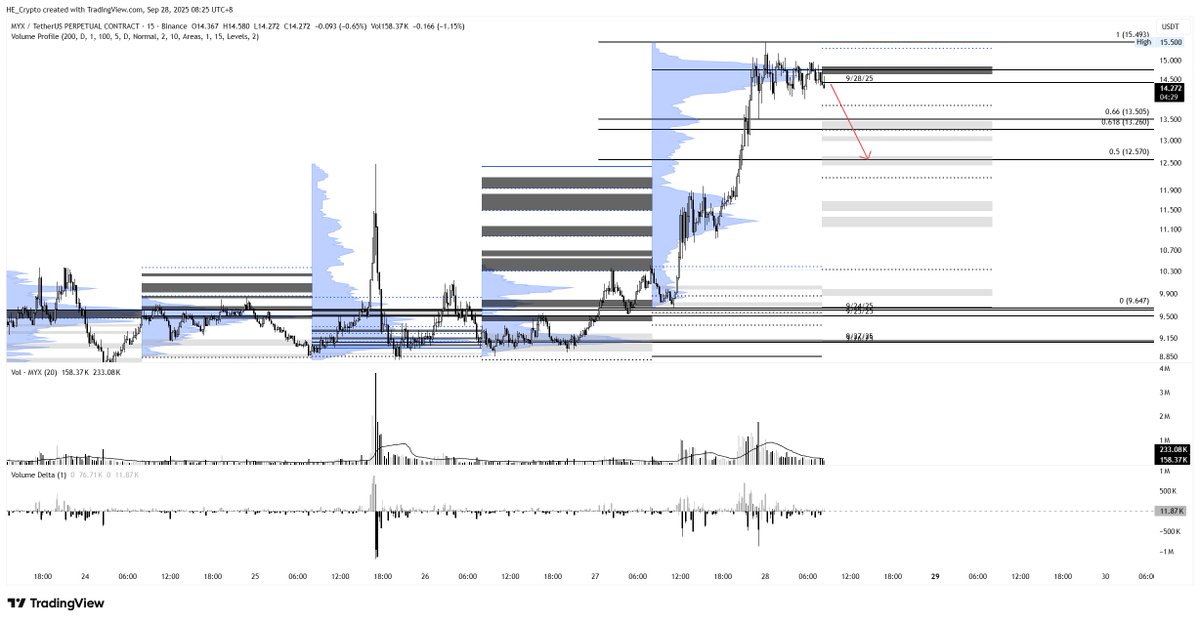 Unreal_HE's tweet photo. $myx
Alright folks, time to short! https://t.co/ZQxrCEketp