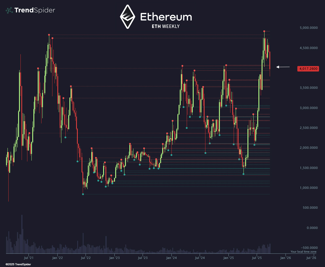 Fractal Support & Resistance clearly shows it. This is THE retest to hold  on Ethereum. $ETH 🍿