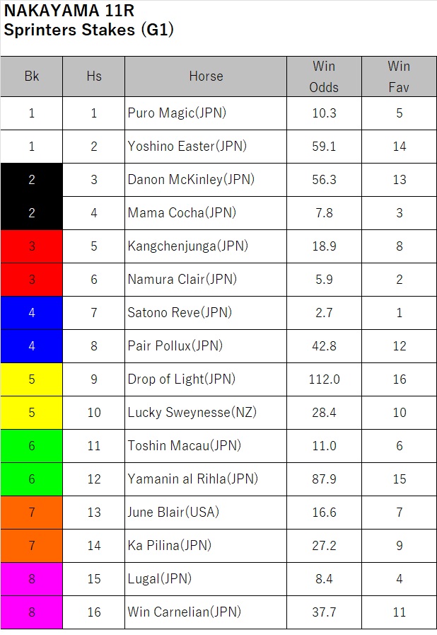 HorseRacing_JPN's tweet photo. Sprinters Stakes (G1) odds (as of 9:30, Sept. 28)

#SprintersStakes #JRA https://t.co/BAaaOP2JLw