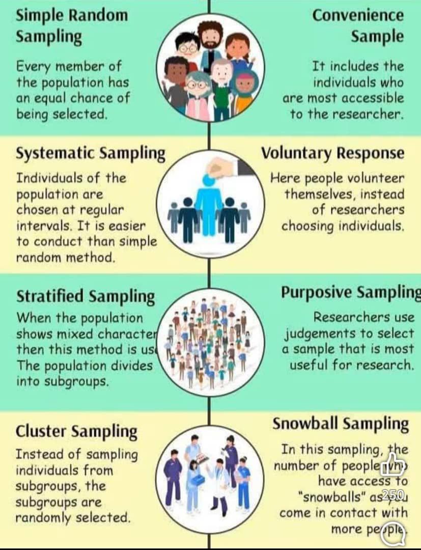 ifyyobim's tweet image. Know the different #Sampling #Methods in #Research ⭐✅🌄⭐