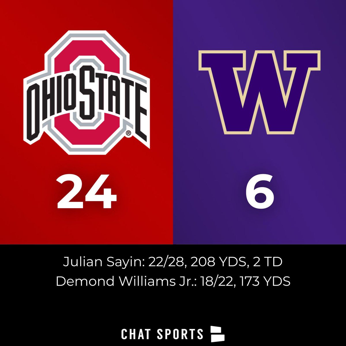 Ohio State remains undefeated with the win over Washington. The Buckeyes are now 4-0, with their first BIG 10 win of the season being led by QB Julian Sayin.