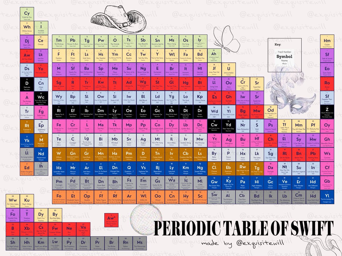 ExquisiteWill's tweet image. This took me 30 painstakingly long hours you guys! She’s here! The Periodic Table of Swift (Exquisite’s Version)