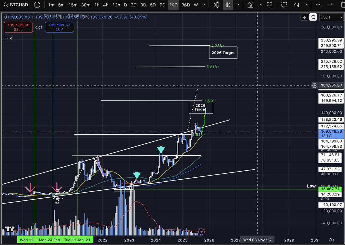 tkcryptoquant's tweet photo. BTC 18d charts. 2025: 150k. 2026: 250k https://t.co/AvGhSLZpjk