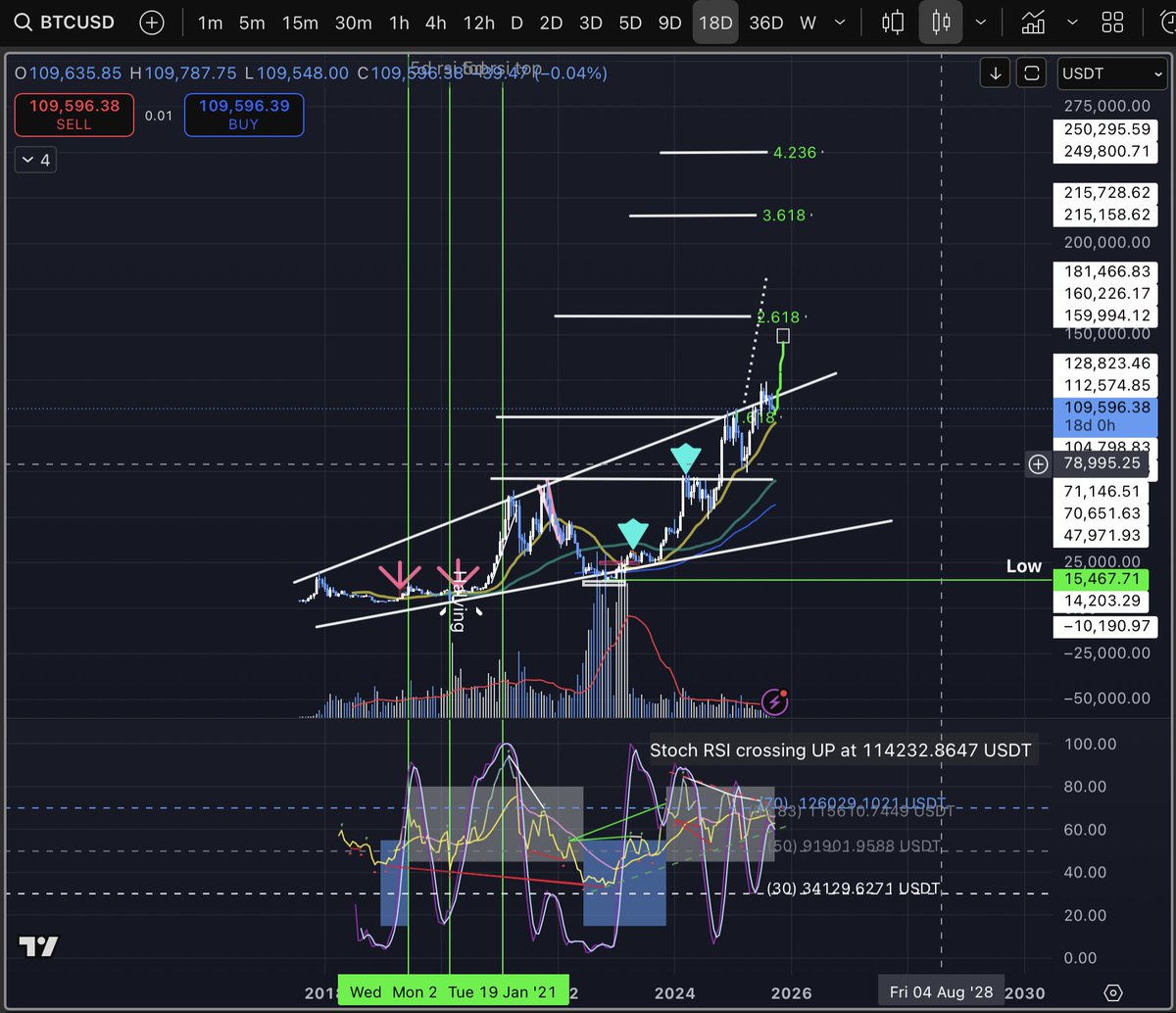 tkcryptoquant's tweet photo. BTC 18d charts. 2025: 150k. 2026: 250k https://t.co/AvGhSLZpjk