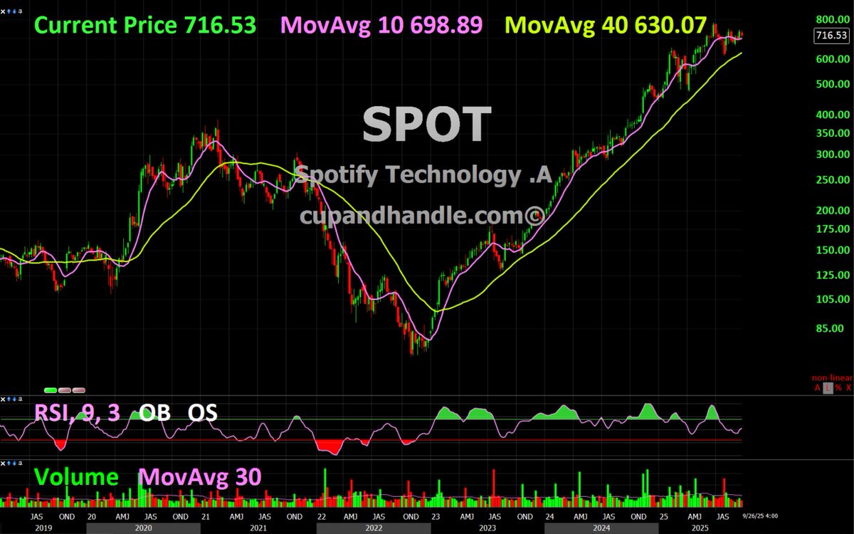 patrickmorris's tweet image. $SPOT #compoundingmachine