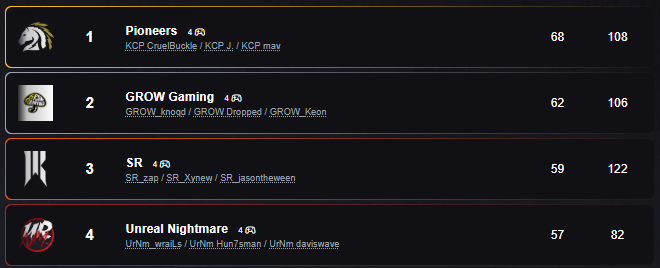 Coaching the #1 team in NA.  Analyst for the #1 team in EU.  Kindof cool. Proud of the boys <a href="/cruelbuckle/">CruelBuckle</a> <a href="/not_mavfps/">mav</a> <a href="/Jaydot_Apex/">J.</a>.  We left some points on the table today, but it was a mature performance.