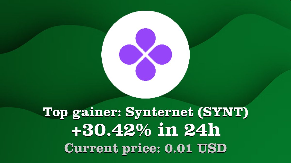Coinwink's tweet photo. Top gainer: #Synternet #SYNT $SYNT increased by 30.42% in 24h! Create your SYNT #crypto alert: https://t.co/uGZSdHMk4n https://t.co/IXNIR1evuR