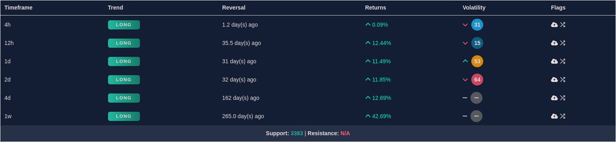 MangoDashboard's tweet image. PAXGUSDT:
12hr Trend: Bullish✅
12hr Volatility: blue🔵
#PAXG $PAXG
Find more trending coins at app.mangoresearch.co