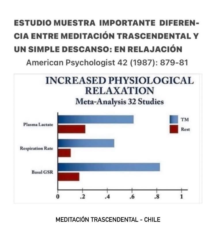 Una extensa investigación encuentra que el estado meditativo profundo logrado durante la práctica de la técnica de Meditación Trascendental es un estado de profundo descanso, acompañado de alerta interna, un estado único de "alerta en profundo descanso.". 

Fuente: APA